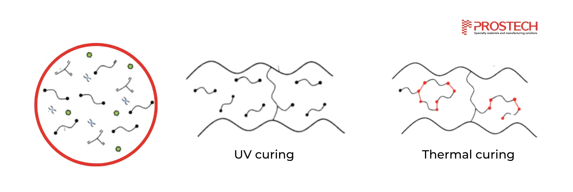 UV Dual Cure adhesive