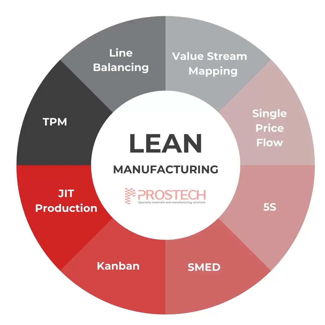 lean manufacturing