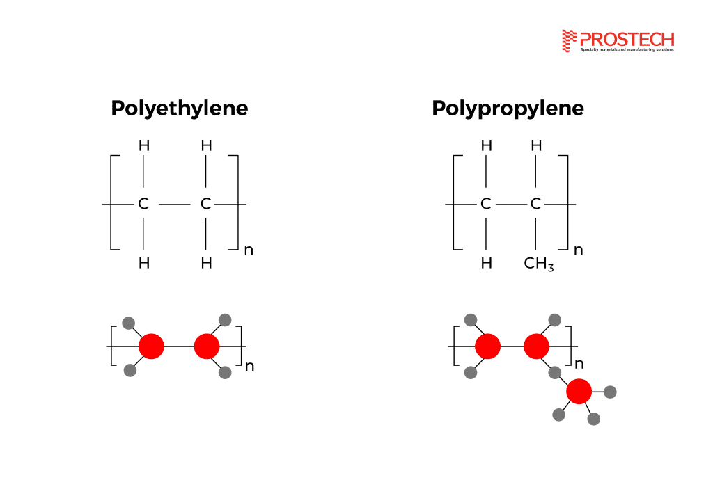 Chemical equation of Polyethylene and Polypropylene