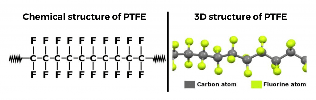 Chemical structure of PTFE