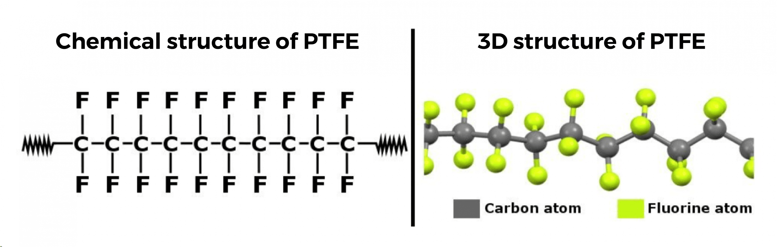 Chemical structure of PTFE