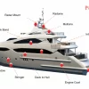 Adhesive applications in ship components