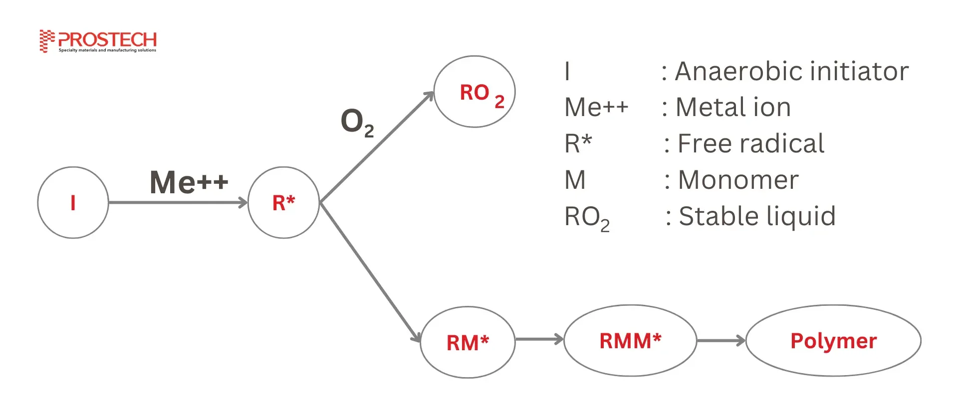 what is anaerobic adhesives