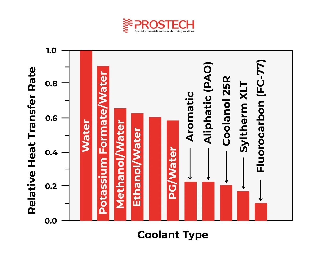 Heat Transfer Fluids (HTFs)