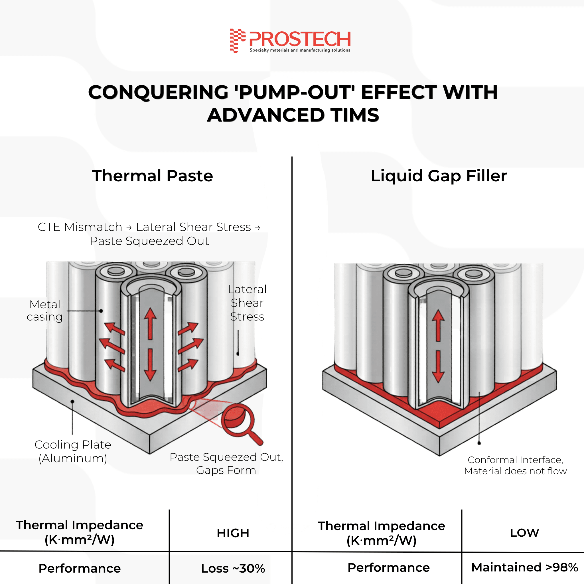 conquering pump out effect in ev battery