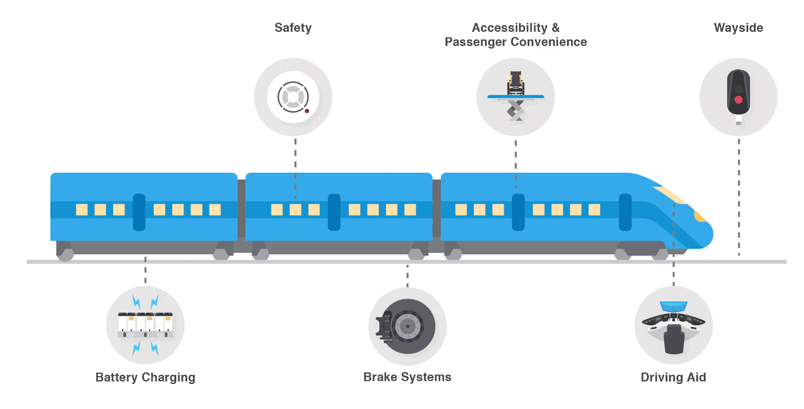 today's trains are essentially rolling data centers.