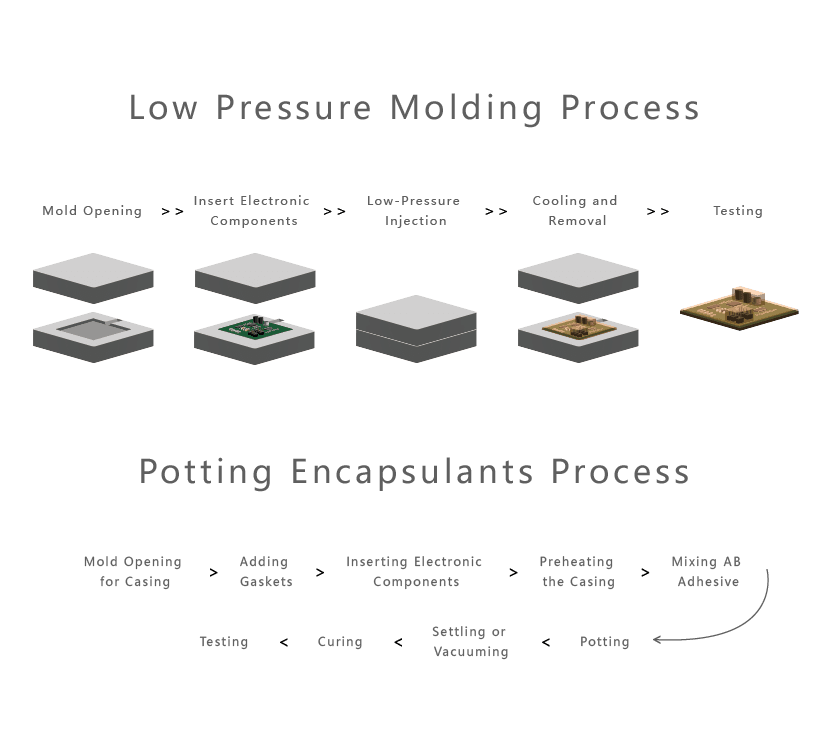 Low Pressure Molding eliminates the need for an external "pot". 