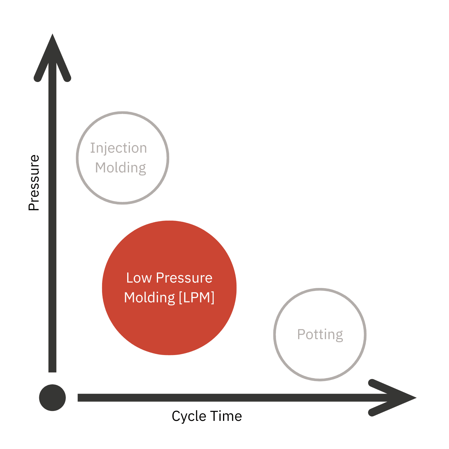 Ultra-Fast Cycle Times of LPM