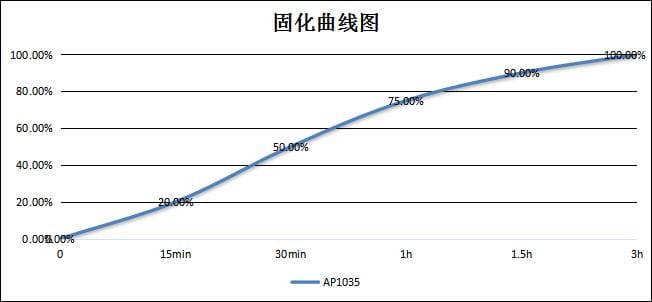 AP1035 Polyurethane Adhesive