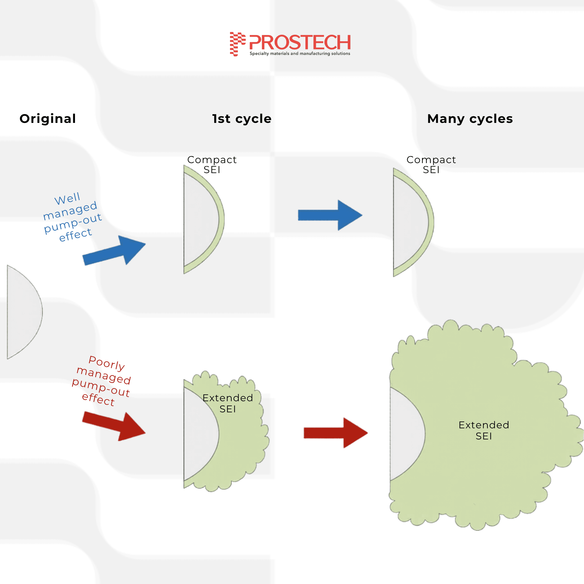 SEI Layer Growth in ev battery