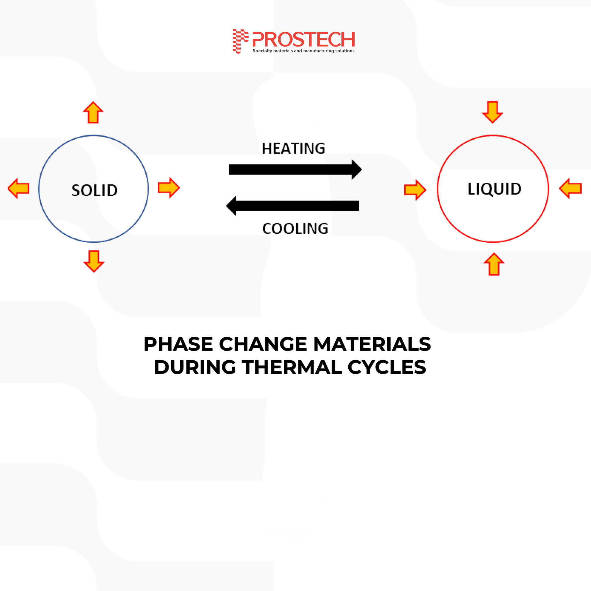 https://www.henkel-adhesives.com/tn/en/products/thermal-management-materials/phase-change-material.html during thermal cycle