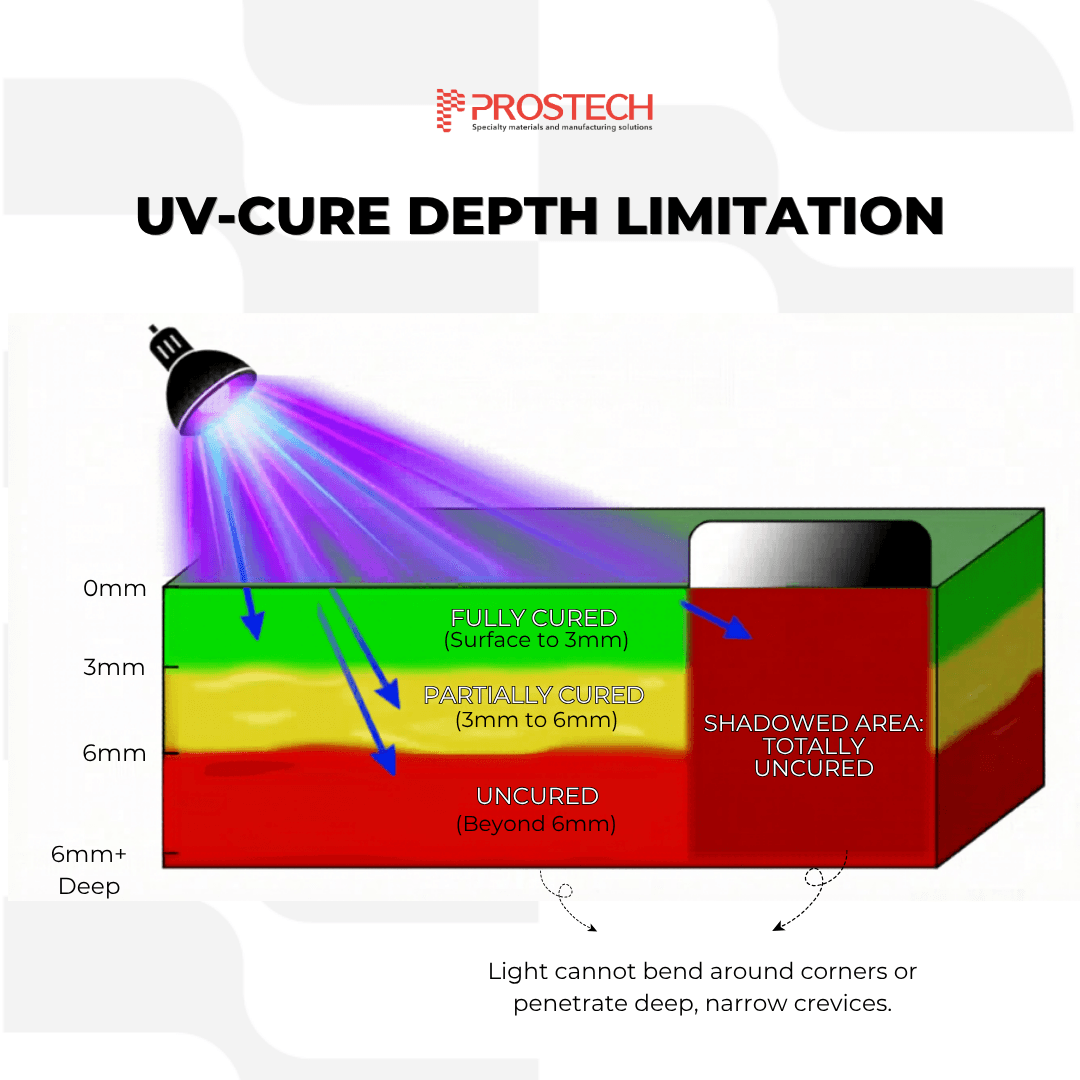 Depth-induced shadow areas