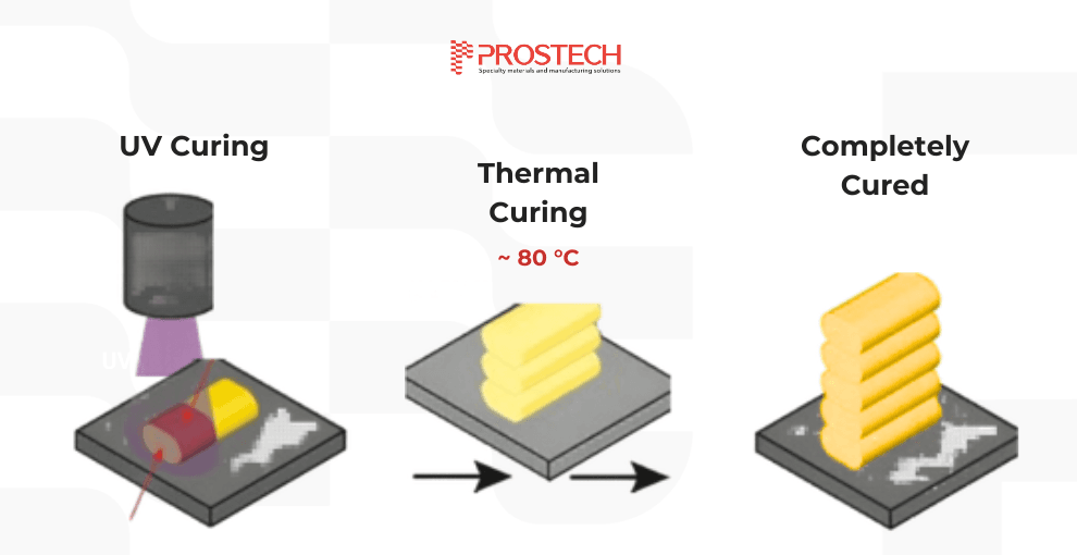 UV + Thermal (Heat) Cure - Standard for Active Alignment