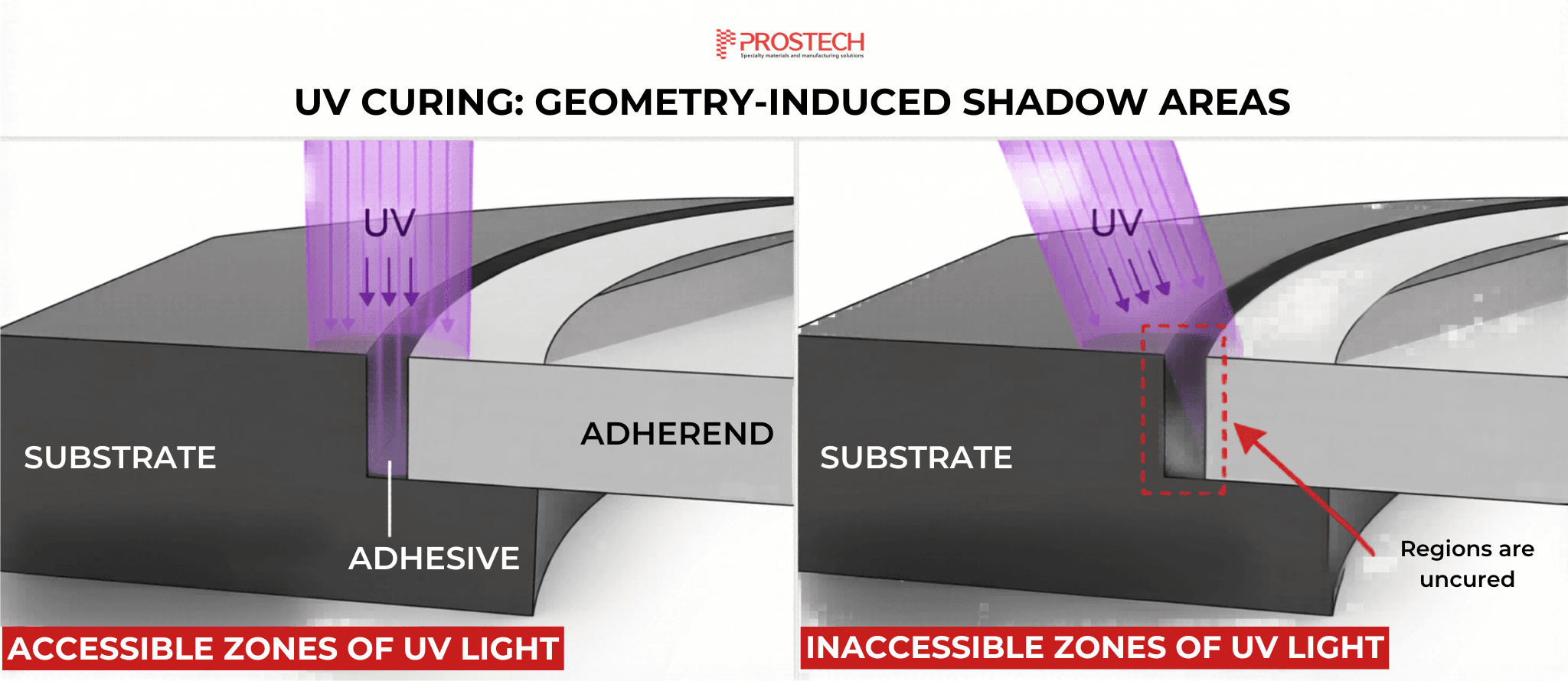 Geometry-induced shadow areas