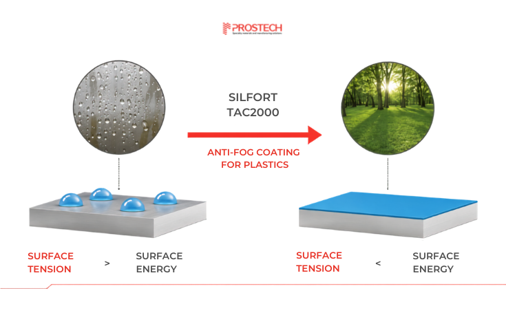 Anti-fog coating for plastics